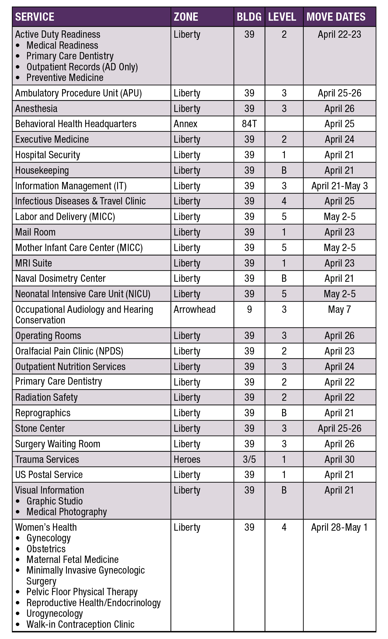 Table listing the service moves Table listing the service moves